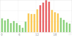 Online Time Chart