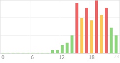 Online Time Chart
