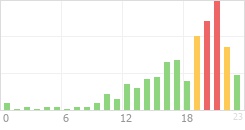 Online Time Chart