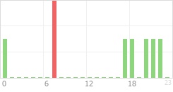 Online Time Chart