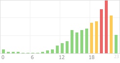 Online Time Chart