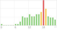 Online Time Chart