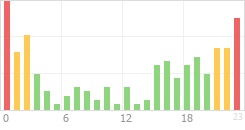 Online Time Chart