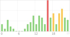 Online Time Chart