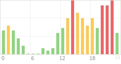 Online Time Chart