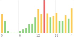 Online Time Chart