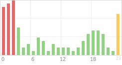 Online Time Chart