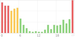 Online Time Chart