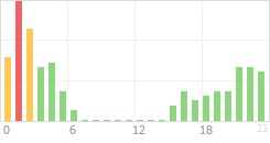 Online Time Chart