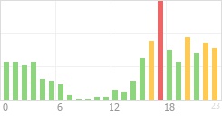 Online Time Chart