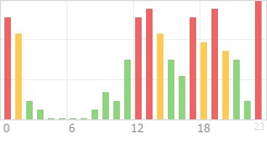 Online Time Chart