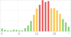 Online Time Chart