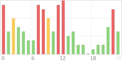 Online Time Chart
