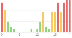 Online Time Chart