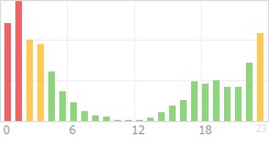 Online Time Chart