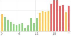 Online Time Chart