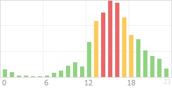 Online Time Chart