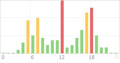 Online Time divided over the 24-hours a day counts Online Time Chart