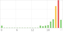 Online Time Chart