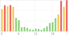 Online Time Chart