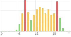 Online Time divided over the 24-hours a day counts Online Time Chart