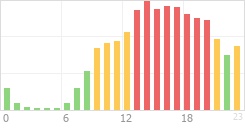 Online Time divided over the 24-hours a day counts Online Time Chart