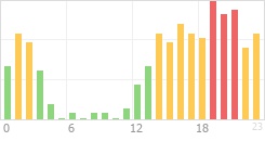 Online Time Chart