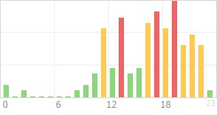Online Time Chart