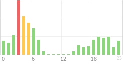 Online Time Chart
