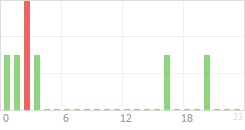 Online Time Chart