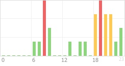 Online Time Chart