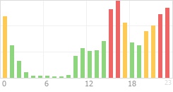 Online Time Chart