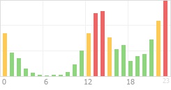 Online Time Chart