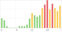 Online Time Chart