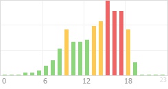 Online Time divided over the 24-hours a day counts Online Time Chart