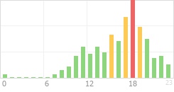 Online Time Chart