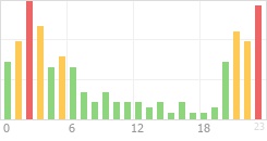 Online Time Chart