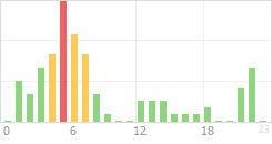 Online Time Chart