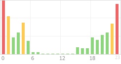 Online Time Chart