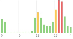 Online Time Chart