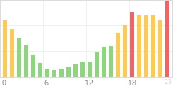 Online Time Chart