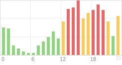 Online Time Chart