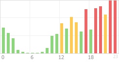 Online Time Chart