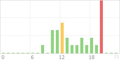 Online Time Chart