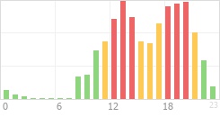 Online Time Chart