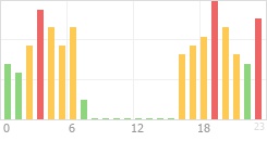 Online Time Chart