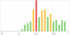 Online Time Chart