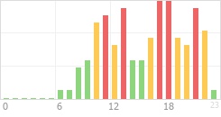 Online Time Chart