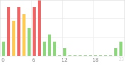Online Time Chart