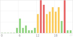 Online Time Chart